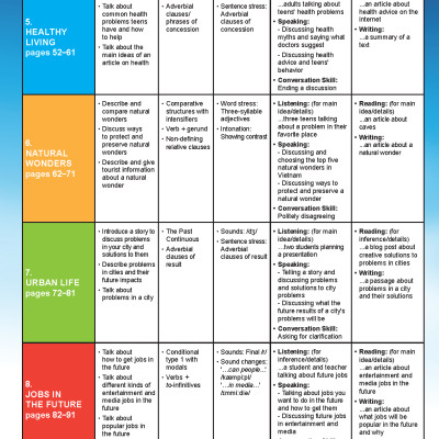 Tiếng Anh 9 i-Learn Smart World - Teacher