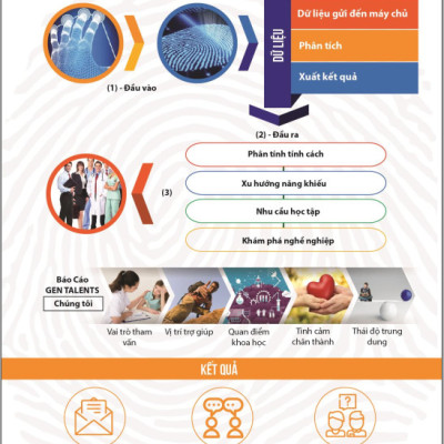 Sinh Trắc Vân Tay Gen Talents – Module Khám Phá Tính Cách Và Hành Vi