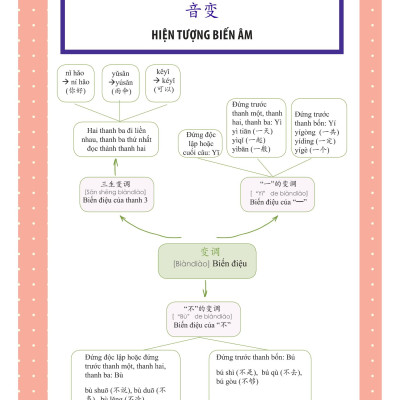 Học Nhanh Nhớ Lâu 1500 Từ Vựng Tiếng Trung Thông Dụng