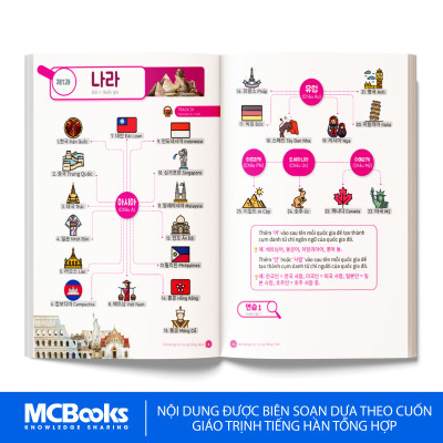 Sách - Mindmap Từ Vựng Tiếng Hàn