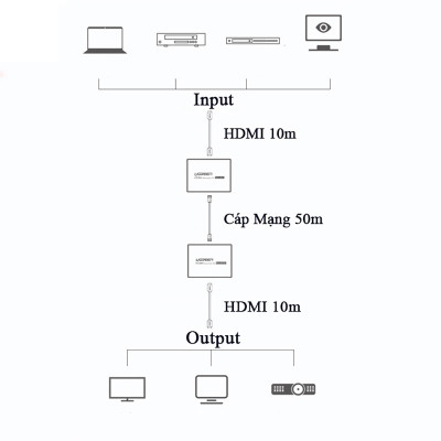 Bộ kéo dài HDMI qua dây mạng Cat5/Cat6 50 mét Ugreen 90811EU ( Bộ 2 cái+Adapter ) - Hàng Chính Hãng