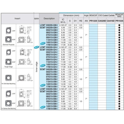 Mảnh dao khoan DRV Kyocera Model SCMT060205-SM-E PR1225