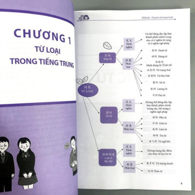 Sách - Học Nhanh Nhớ Lâu Giao Tiếp Tiếng Trung - Ứng Dụng Sơ Đồ Tư Duy Trong Giao Tiếp Và Luyện Thi HSK - MCBooks